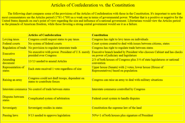 Articles-of-Confederaton-vs