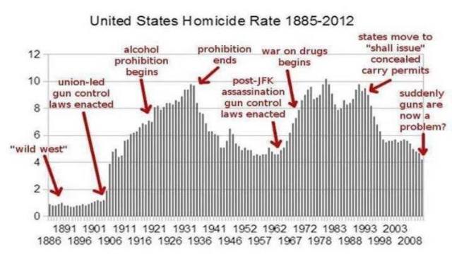 homicide rate